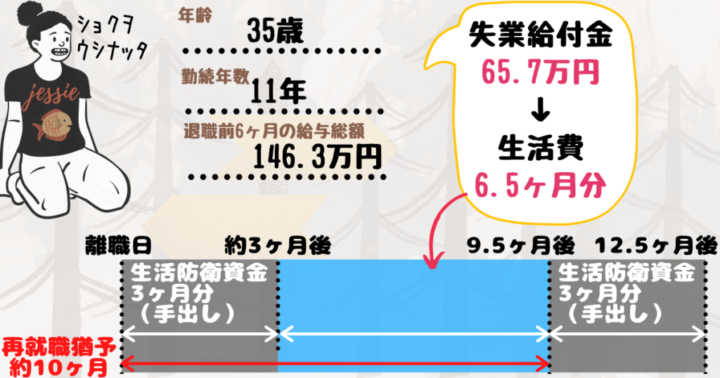 生活 防衛 資金